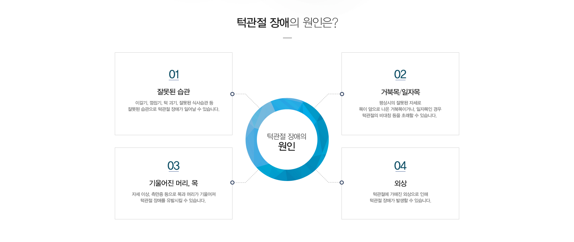 턱관절 장애의 원인은?1)잘못된 습관-이갈기, 껌씹기, 턱 괴기, 잘못된 식사습관 등 나쁜 구강습관으로 턱관절 장애가 일어날 수 있습니다. 2)거북목/일자목-평상시의 잘못된 자세로 목이 앞으로 나온 거북목이거나, 일자목인 경우 턱관절의 비대칭 등을 초래할 수 있습니다. 3)기울어진 머리, 목-자세이상, 측만증 등으로 목과 머리가 기울어져 턱관절 장애를 유발시킬 수 있습니다. 4)외상-턱관절의 직접적인 외상으로 손상이 발생할 수 있습니다.