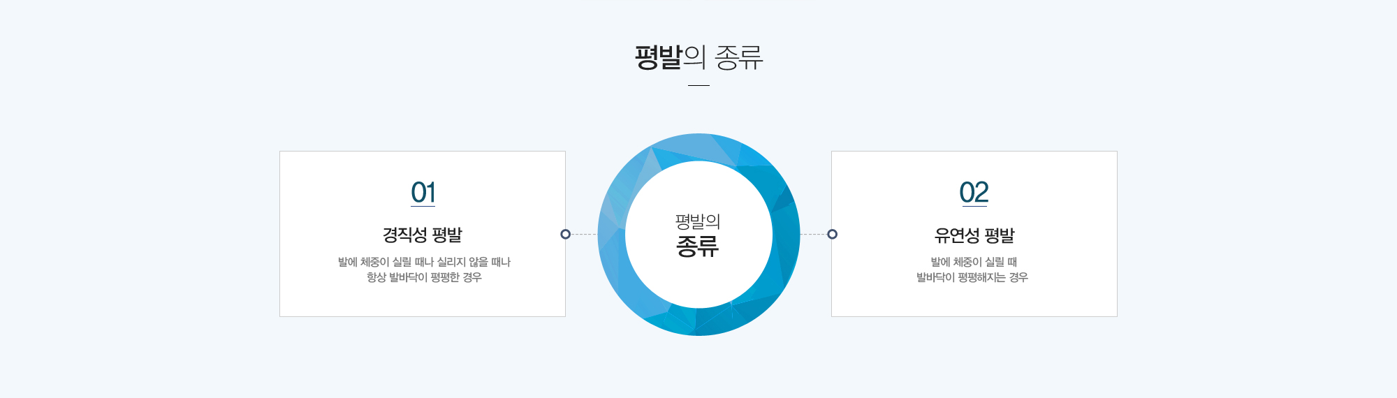 평발의 종류:1)경직성 평발-발에 체중이 실릴 때나 실리지 않을 때나 항상 발바닥이 편평한 경우/2)유연성 평발-발에 체중이 실릴 때 발바닥이 평편해지는 경우 