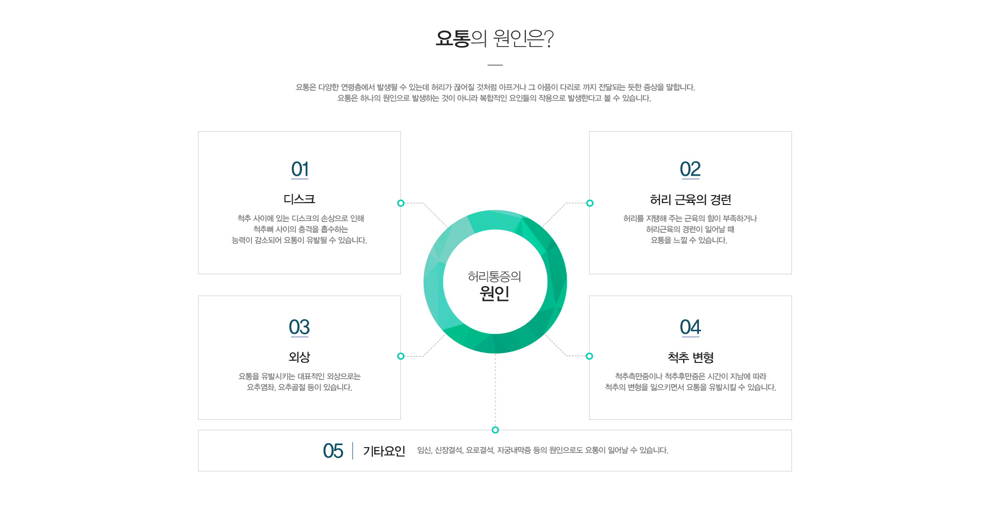 요통의 원인은?요통은 다양한 연령층에서 발생될 수 있는데 허리가 끊어질 것처럼 아프거나 그 아픔이 다리로 까지 전달되는 듯한 증상을 말합니다. 요통은 하나의 원인으로 발생하는 것이 아니라 복합적인 요인들의 작용으로 발생한다고 볼 수 있습니다. 1)디스크-척추 사이에 있는 디스크의 손상으로 인해 척추뼈 사이의 충격을 흡수하는 능력이 감소되어 요통이 유발될 수 있습니다. 2)허리 근육의 경련-허리를 지탱해 주는 근육의 힘이 부족하거나 허리근육의 경련이 일어날 때 요통을 느낄 수 있습니다. 3)외상-요통을 유발시키는 대표적인 외상으로는 요추염좌, 요추골절 등이 있습니다. 4)척추변형-척추 측만증이나 척추 후만증은 시간이 지남에 따라 척추의 변형을 일으키면서 요통을 유발시킬 수 있습니다. 5)기타요인-임신, 신장결석, 요로결석, 자궁내막증 등의원인으로도 요통이 일어날 수 있습니다.