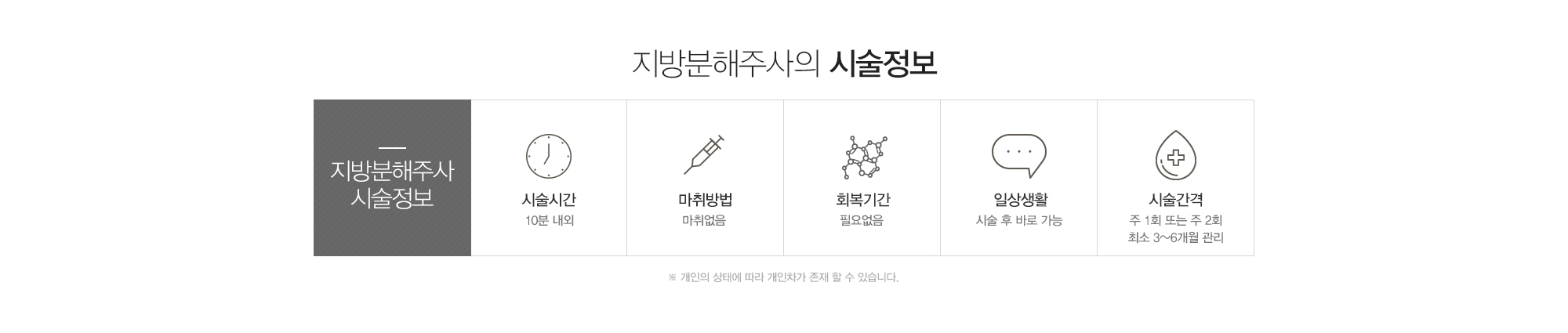 지방분해주사의 시술정보:시술시간10분내외,마취없음,회복기간필요없음,일상생활바로가능,시술간격주 1회 또는 주 2회최소 3~6개월 관리