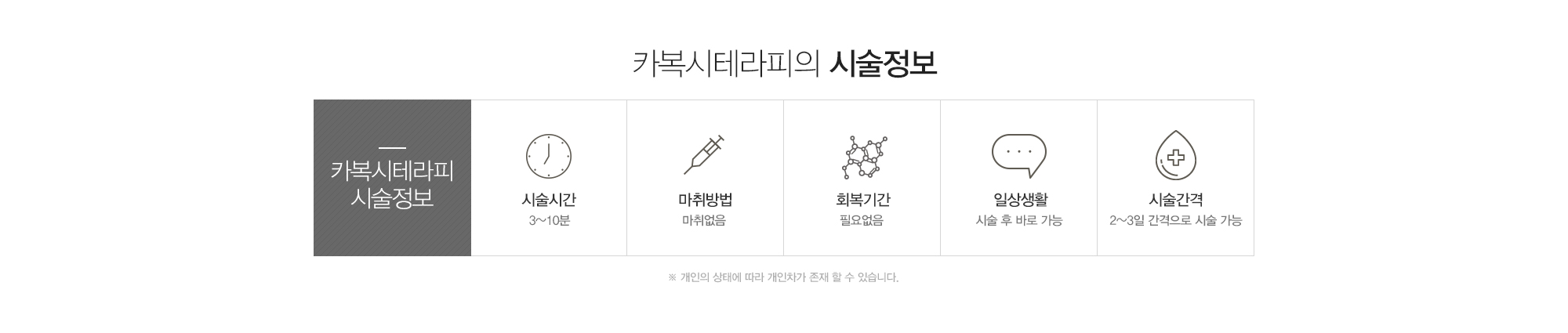 카복시테라피의 시술정보:시술시간3-10분,마취없음,회복기간필요없음,일상생활바로가능,시술간격2-3일 간격으로 시술가능