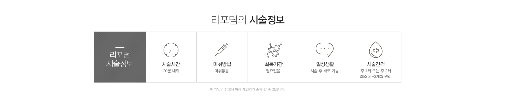 리포덤의 시술정보:시술시간20분내외,마취없음,회복기간필요없음,일상생활바로가능,시술간격주1회또는주2회 최소2-3개월관리