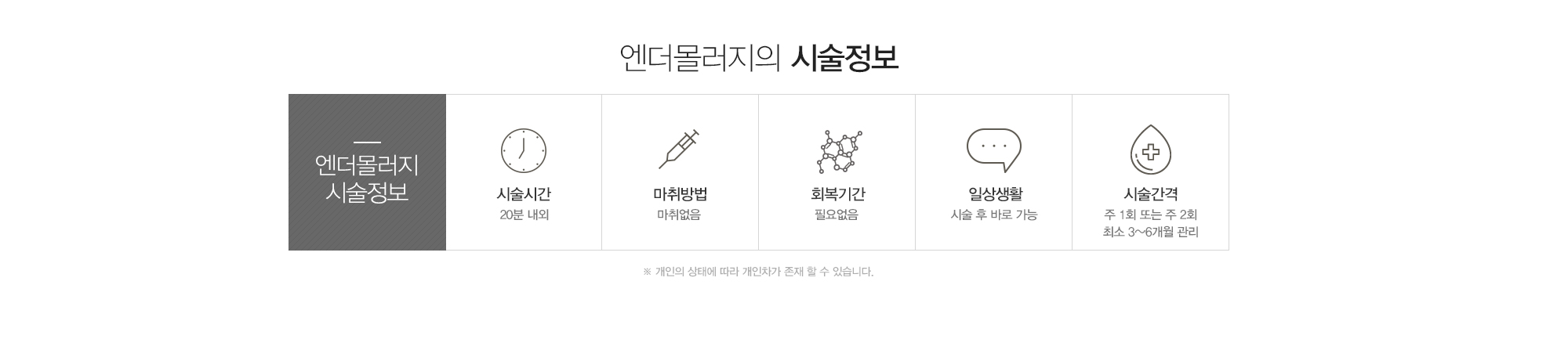 엔더몰러지의 시술정보:시술시간20분내외,마취없음,회복필요없음,일상생활바로가능,시술간격주1회또는주2회 최소3-6개월관리