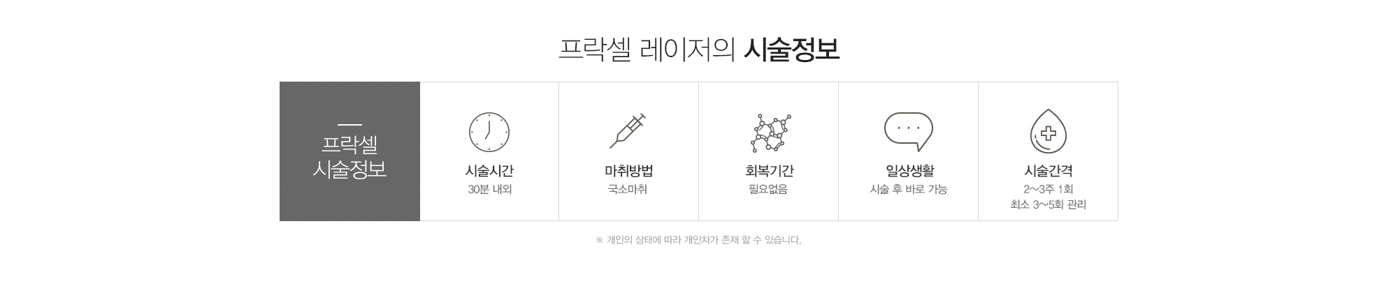 프락셀 레이저의 시술정보:시술시간30분내외,국소마취,회복기간필요없음,일상생활시술후바로가능,시술간격2-3주1회 최소3-5회관리