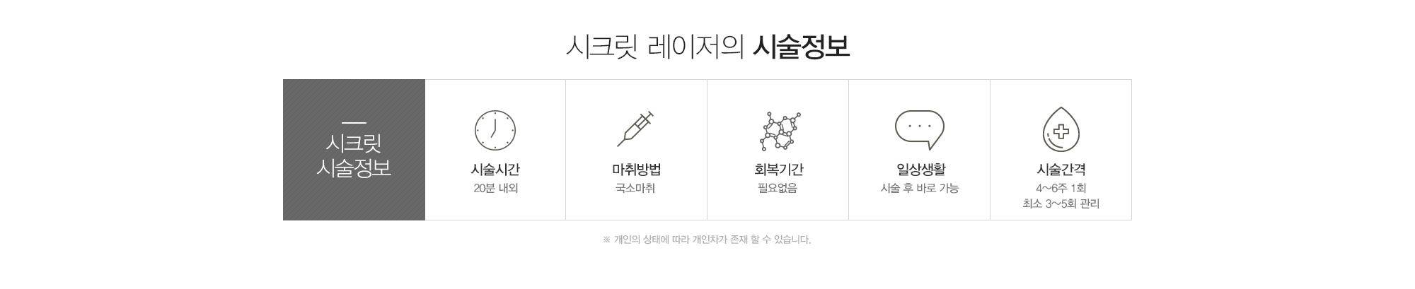 시크릿 레이저의 시술정보:시술시간 20분내외, 국소마취, 회복기간필요없음,일상생활바로가능,시술간격 4-6주 1회 최소 3-5회관리