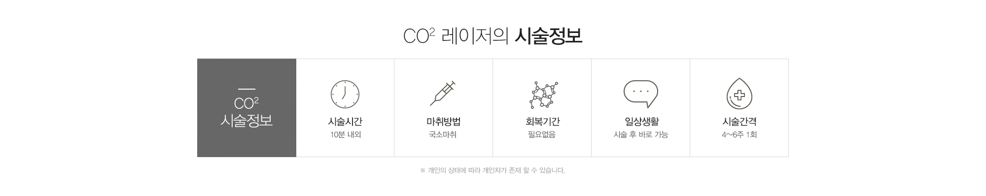 CO2 레이저의 시술정보:시술시간10분내외,국소마취,회복기간필요없음,일상생활바로가능,시술간격4-6주 1회