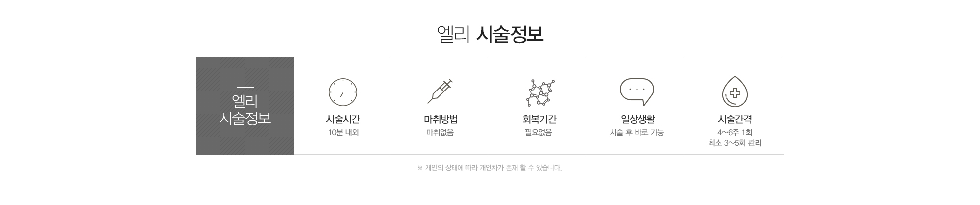 엘리 시술정보:시술시간10분내외,마취없음,회복기간필요없음,일상생활바로가능,시술간격4-6주1회 최소3-5회관리