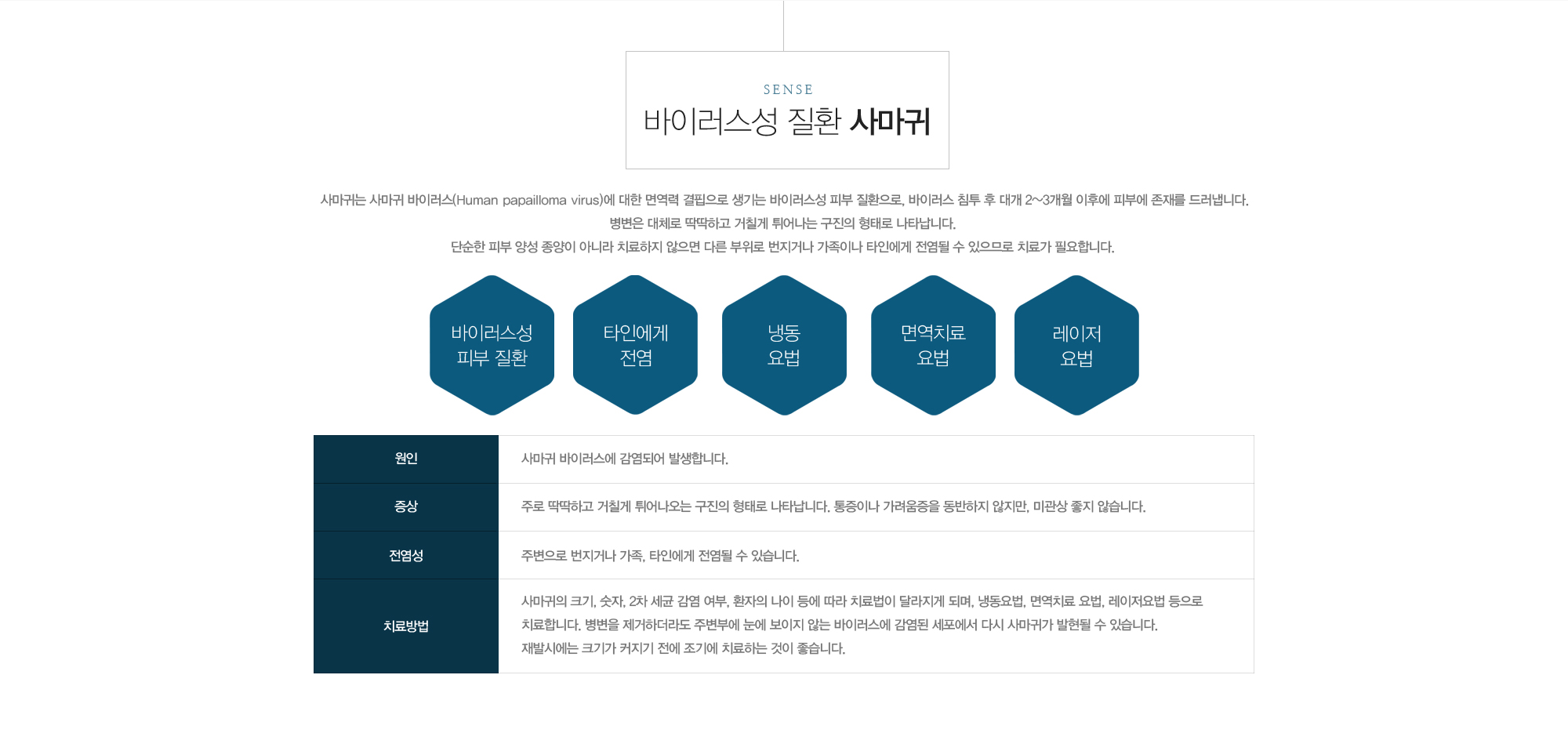 바이러스성 질환 사마귀 사마귀는 사마귀 바이러스(Human papailloma virus)에 대한 면역력 결핍으로 생기는 바이러스성 피부 질환으로, 바이러스 침투 후 대개 2~3개월 이후에 피부에 존재를 드러냅니다. 병변은 대체로 딱딱하고 거칠게 튀어나는 구진의 형태로 나타납니다.  단순한 피부 양성 종양이 아니라 치료하지 않으면 다른 부위로 번지거나 가족이나 타인에게 전염될 수 있으므로 치료가 필요합니다. 원인-사마귀 바이러스에 감염되어 발생합니다. / 증상-주로 딱딱하고 거칠게 튀어나오는 구진의 형태로 나타납니다. 통증이나 가려움증을 동반하지 않지만, 미관상 좋지 않습니다. / 전염성-주변으로 번지거나 가족, 타인에게 전염될 수 있습니다. / 치료방법-사마귀의 크기, 숫자, 2차 세균 감염 여부, 환자의 나이 등에 따라 치료법이 달라지게 되며, 냉동요법, 면역치료 요법, 레이저요법 등으로 치료합니다. 병변을 제거하더라도 주변부에 눈에 보이지 않는 바이러스에 감염된 세포에서 다시 사마귀가 발현될 수 있습니다. 재발시에는 크기가 커지기 전에 조기에 치료하는 것이 좋습니다.