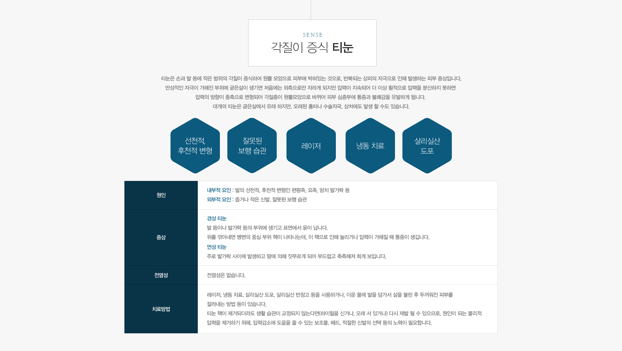 각질이 증식 티눈 티눈은 손과 발 등에 작은 범위의 각질이 증식하여 원뿔 모양으로 피부에 박혀있는 것으로, 반복되는 상피의 자극으로 인해 발생하는 피부 증상입니다. 만성적인 자극이 가해진 부위에 굳은살이 생기면 처음에는 외측으로만 자라게 되지만 압력이 지속되어 더 이상 횡적으로 압력을 분산하지 못하면 압력의 방향이 종축으로 변형되어 각질층이 원뿔모양으로 바뀌어 피부 심층부에 통증과 불쾌감을 유발하게 됩니다. 대개의 티눈은 굳은살에서 유래 하지만, 오래된 흉터나 수술자국, 상처에도 발생 할 수도 있습니다. 원인-내부적 요인 : 발의 선천적, 후천적 변형인 편평족, 요족, 망치 발가락 등 외부적 요인 : 좁거나 작은 신발, 잘못된 보행 습관 / 증상-경성 티눈 발 등이나 발가락 등의 부위에 생기고 표면에서 윤이 납니다. 위를 깎아내면 병변의 중심 부위 핵이 나타나는데, 이 핵으로 인해 눌리거나 압력이 가해질 때 통증이 생깁니다. 연성 티눈 주로 발가락 사이에 발생하고 땀에 의해 짓무르게 되어 부드럽고 축축해져 희게 보입니다. / 전염성-전염성은 없습니다. / 치료방법-레이저, 냉동 치료, 살리실산 도포, 살리실산 반창고 등을 사용하거나, 더운 물에 발을 담가서 살을 불린 후 두꺼워진 피부를 잘라내는 방법 등이 있습니다. 티눈 핵이 제거되더라도 생활 습관이 교정되지 않는다면(하이힐을 신거나, 오래 서 있거나) 다시 재발 될 수 있으므로, 원인이 되는 물리적 압력을 제거하기 위해, 압력감소에 도움을 줄 수 있는 보조물, 패드, 적절한 신발의 선택 등의 노력이 필요합니다.