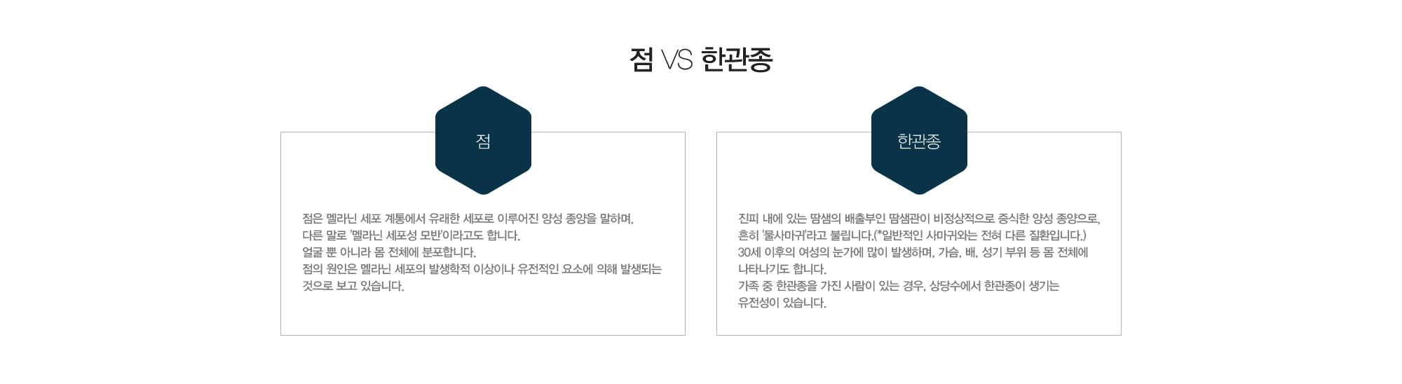 점:점은 멜라닌 세포 계통에서 유래한 세포로 이루어진 양성 종양을 말하며, 다른 말로 '멜라닌 세포성 모반'이라고도 합니다. 얼굴 뿐 아니라 몸 전체에 분포합니다. 점의 원인은 멜라닌 세포의 발생학적 이상이나 유전적인 요소에 의해 발생되는 것으로 보고 있습니다. / 한관종:진피 내에 있는 땀샘의 배출부인 땀샘관이 비정상적으로 증식한 양성 종양으로, 흔히 '물사마귀'라고 불립니다.(*일반적인 사마귀와는 전혀 다른 질환입니다.)30세 이후의 여성의 눈가에 많이 발생하며, 가슴, 배, 성기 부위 등 몸 전체에 나타나기도 합니다.가족 중 한관종을 가진 사람이 있는 경우, 상당수에서 한관종이 생기는 유전성이 있습니다.