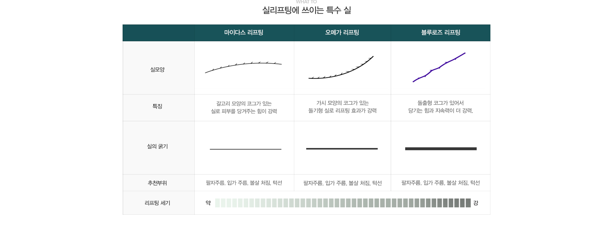 실리프팅에 쓰이는 특수 실:마이다스 리프팅-갈고리 모양의 코그가 있는 실로 피부를 당겨주는 힘이 강력,팔자주름. 입가 주름, 볼살 처짐, 턱선/오메가리프팅-가시 모양의 코그가 있는 돌기형 실로 리프팅 효과가 강력,팔자주름. 입가 주름, 볼살 처짐, 턱선/블루로즈 리프팅-돌출형 코그가 있어서 당기는 힘과 지속력이 더 강력. 팔자주름. 입가 주름, 볼살 처짐, 턱선